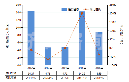 2012-2016年中國(guó)其他非金屬氯氧化物(HS28121090)進(jìn)口總額及增速統(tǒng)計(jì)